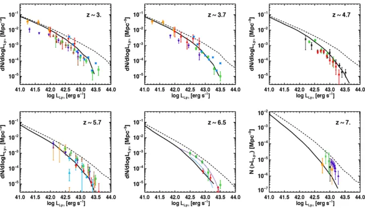 Figure 2. Ly α LFs at z ≈ 3, 3.7, 4.7, 5.7, 6.5, and 7. The solid (dashed) line is the model with (without, i.e
