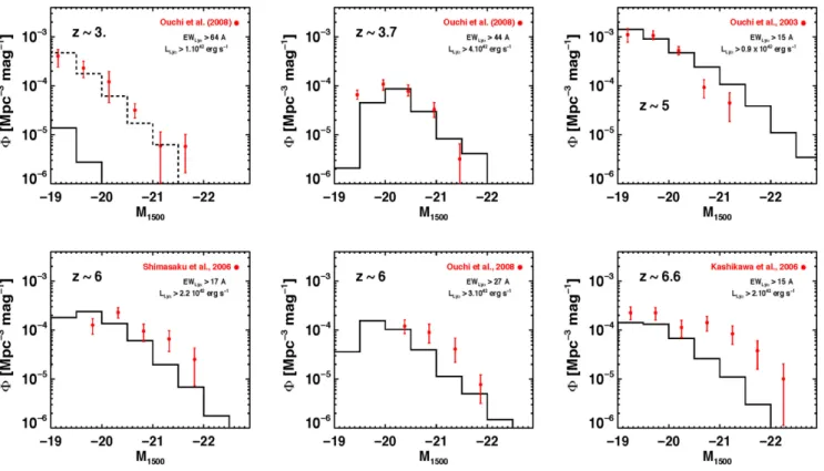 Figure 3. UV LFs of Ly α -selected galaxies at z ≈ 3, 3.7, 5, 6, and 6.6. The solid lines correspond to the model with dust attenuation included and the red filled circles are observational data (Ouchi et al