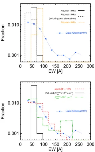 Figure 6. Fraction of strong Ly α emitters among samples of LBGs at z ≈ 4 (top) and 5.5 (bottom)