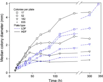 Figure 3 also indicates higher final median colony sizes on LDF plates than on HDF plates although the total mass of carbon source was identical in both plates