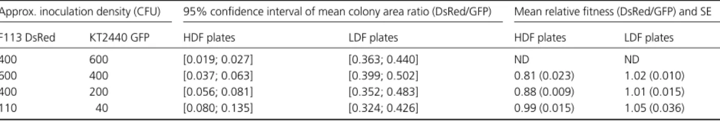 Table 2. Influence of substrate flux provisioned by High or Low diffusive flux plates (HDF and LDF, respectively) and inoculum density on the competitive interaction between F113 DsRed and KT2440 GFP, as measured by the ratio of their mean colony area and 