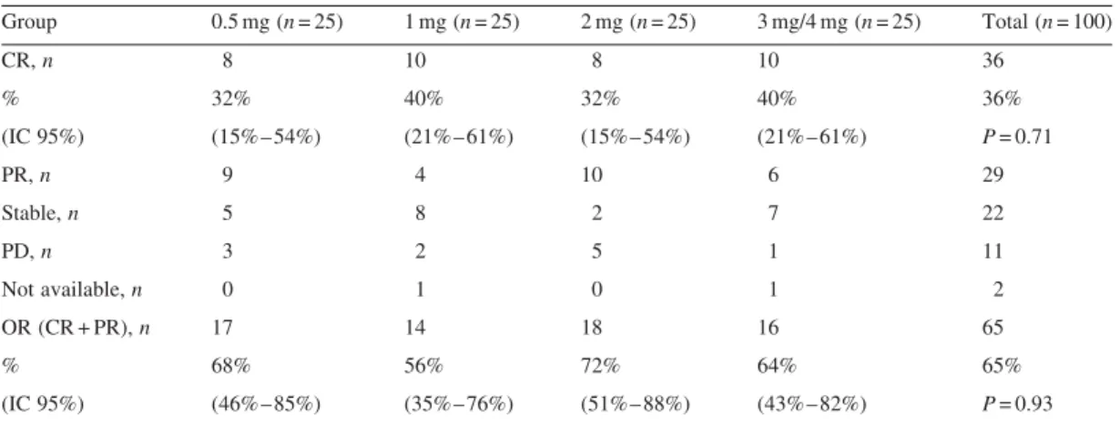 Table 3. MRI response