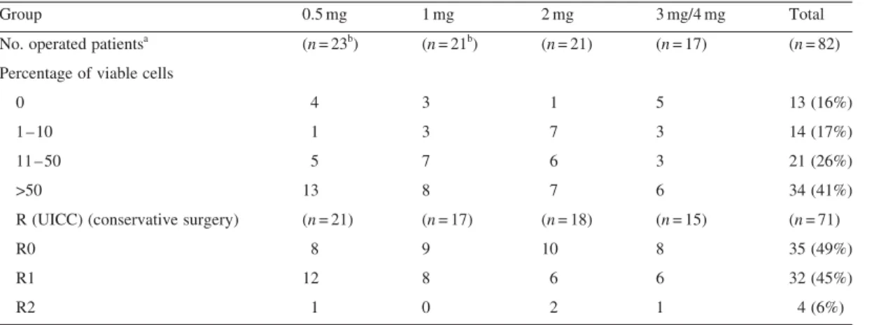 Table 4. Pathological response and quality of surgery (R)