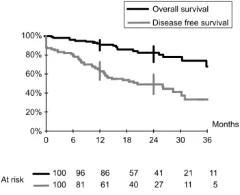 Figure 1. Overall and disease-free survival.