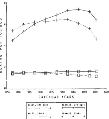 Figure 1 gives trends in age-standardized (world standard) all age and truncated 35-64 years bladder cancer mortality from 1955 to 1994 in the European Union, derived from the World Health Organisation database [9, 10]