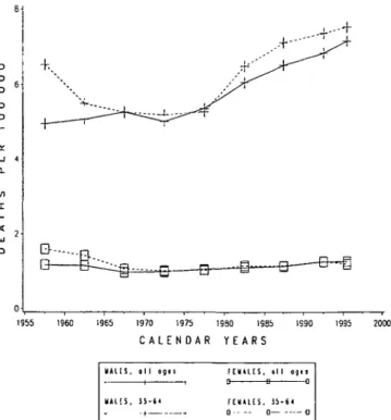 Figure 2 Trends in age-standardized (per 100,000, world standard) mortality rates from bladder cancer in six eastern European countries, 1955-1996