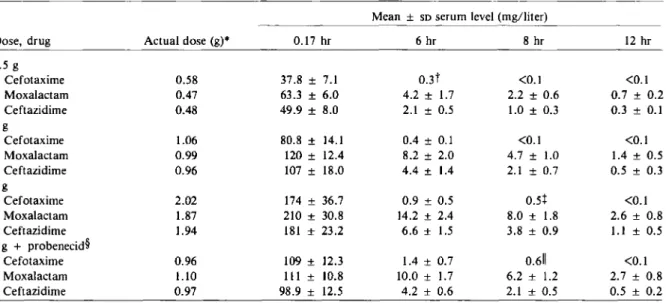 Table 1. Mean serum concentrations of drug after infusions over a 5-min interval of cefotaxime, moxalactam, and ceftazidime in six male volunteers.