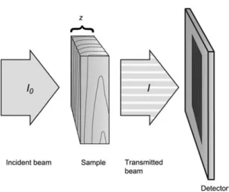 Figure 1 Simplified visualisation of the transmission measure- measure-ment: the incident neutron beam with the intensity I 0 is led on a sample with the thickness z