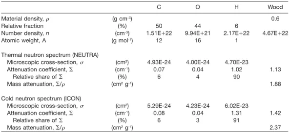 Table 2 Theoretical microscopic cross-sections and attenuation coefficients for a simplified physical model of wood (density 0.6 g/cm 3 ) at the imaging beam-lines NEUTRA (thermal spectrum) and ICON (cold spectrum);