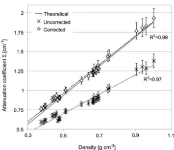 Figure 5 Attenuation coefficient S w thermal spectrum (NEU- (NEU-TRA) x of beech and spruce samples over the density; S without scattering correction: crosses; S with scattering corrections: