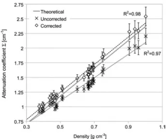 Figure 7 Attenuation coefficient S w cold spectrum (ICON) x of beech and spruce samples over the density; S without  scatter-ing correction: crosses; S with scattering corrections:  rhombus-es; theoretical values: grey line; vertical error bars: estimated 