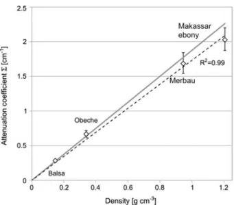 Figure 10 Attenuation coefficient S (thermal spectrum) of trop- trop-ical wood species (balsa, obeche, merbau and Makassar ebony) over the density; vertical error bars: estimated measuring errors.