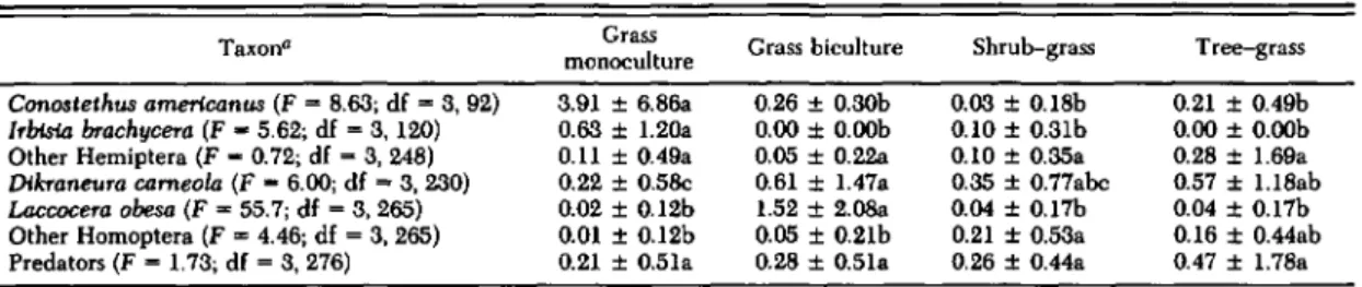 Table 3. Mean abundance (no./plant) of important arthropod groups in studies of established grass