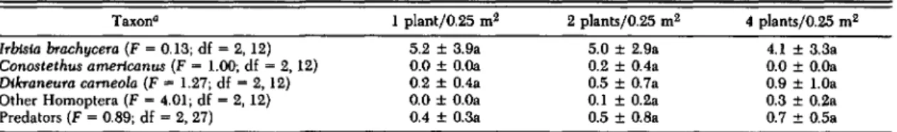 Table 5. Mean abundance (no.lplant) of important arthropod groups colonizing transplanted crested whelltgrass in three experimental densities