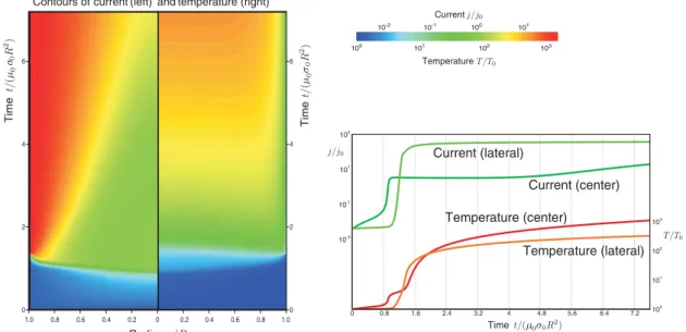 Figure 5. (Colour online) Time evolution of temperature and current in an inﬁnite arc column driven by a ﬁxed external electric ﬁeld