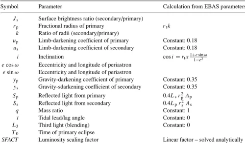 Table 2 brings the full list of EBOP parameters we use to generate the light curves, as they appear in the EBOP manual (Etzel 1980), Table 2