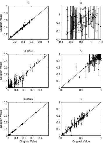 Figure 7. Correlation between the deviations from true values for four pairs of elements