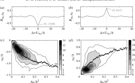 Figure 9 shows the field of velocity perturbations u 0 for a sequence of 10 conditional averages of the bin [ a , b ] = [ 0 