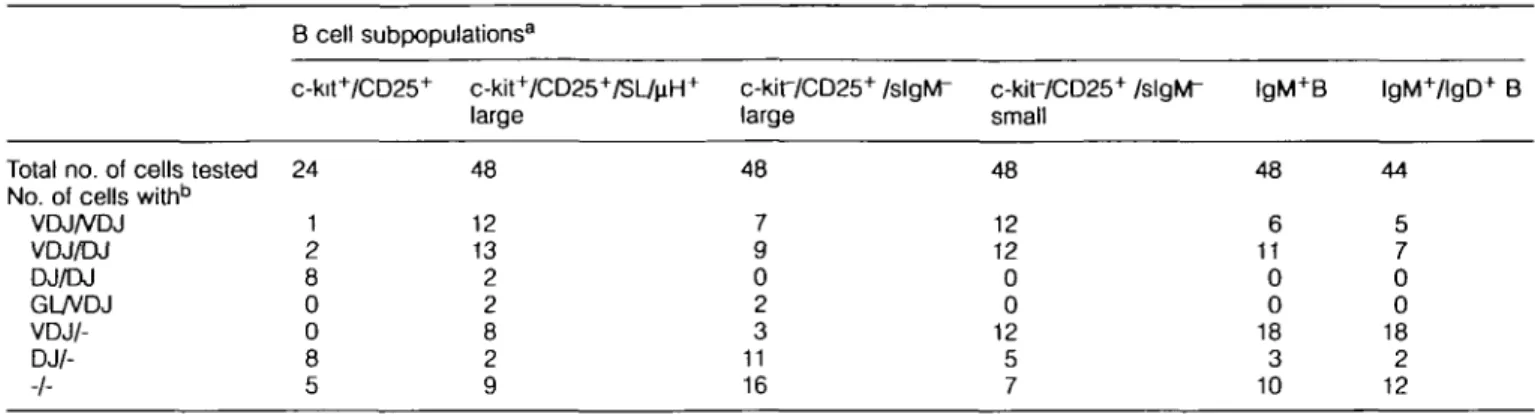 Table 3. Configuration of Ig H loci in pro/pre-B I, pre-B II, immature and mature B cells