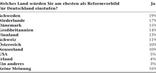 Tabelle 3.3 Reformvorbilder (L¨ander) in der Wirtschaftspolitik 9