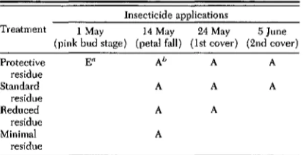 Table 1. Insecticide applications made 10 vary duration of insecticide residues for control of plum curculio in 1991