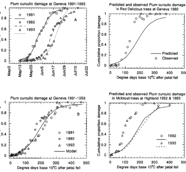 Fig. l. Cumulative plum curculio damage in Mcintosh trees at Geneva, NY, during 1991-1993 as a proportion of maximum observed damage
