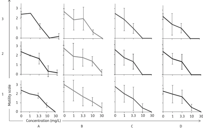 Figure 1. Motility of adult schistosomes 72 h post-treatment with various concentrations (1.1, 3.3, 10 and 30 mg/L) of compounds 1, 2 or 3 in four different incubation settings