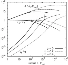 Figure 1. The dependence of the radial (v r ) and longitudinal (v φ ) velocities, and the angular momentum loss rate ( ˙J ) in units of equator release angular momentum loss rate ˙J K (R e q ) on the radius in a viscous disk (a is the sound speed)