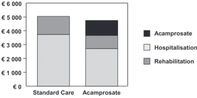 Fig. 1. Cost breakdown for lifetime direct medical costs in patients receiving standard care or standard care with adjuvant acamprosate treatment