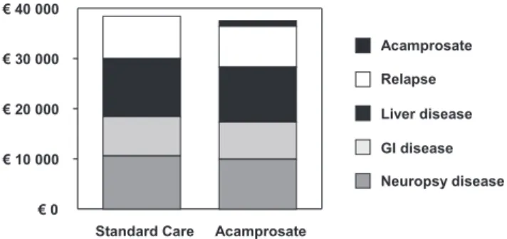 Fig. 2. Cost breakdown for lifetime direct medical costs in patients receiving standard care or standard care with adjuvant acamprosate treatment