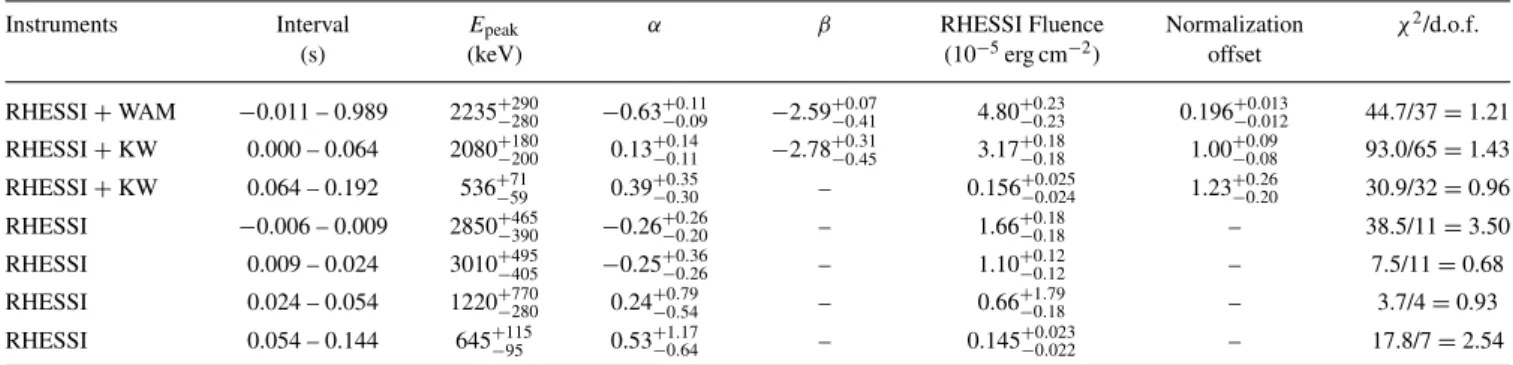 Table 1. Best-fitting parameters for the joint fits of the RHESSI/Suzaku–WAM, RHESSI/Konus-Wind and RHESSI-only data.