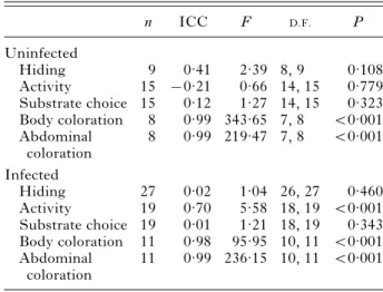 Table 1. Experimental repeatability of the 5 traits recorded from uninfected and infected isopods in Exp