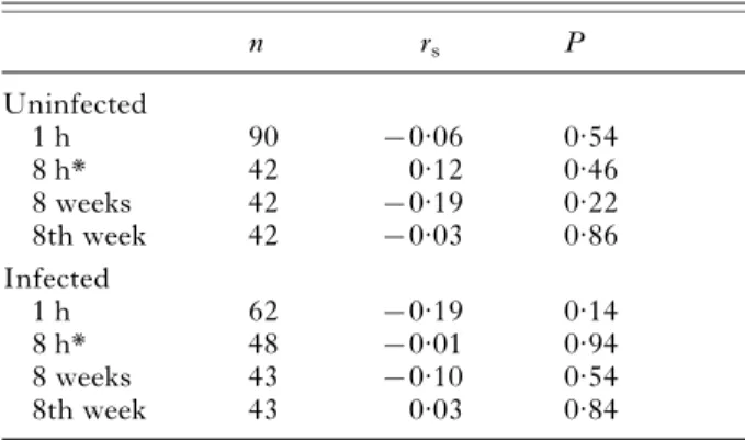 Table 3. Experimental repeatability of isopod hiding behaviour on 2 time-scales
