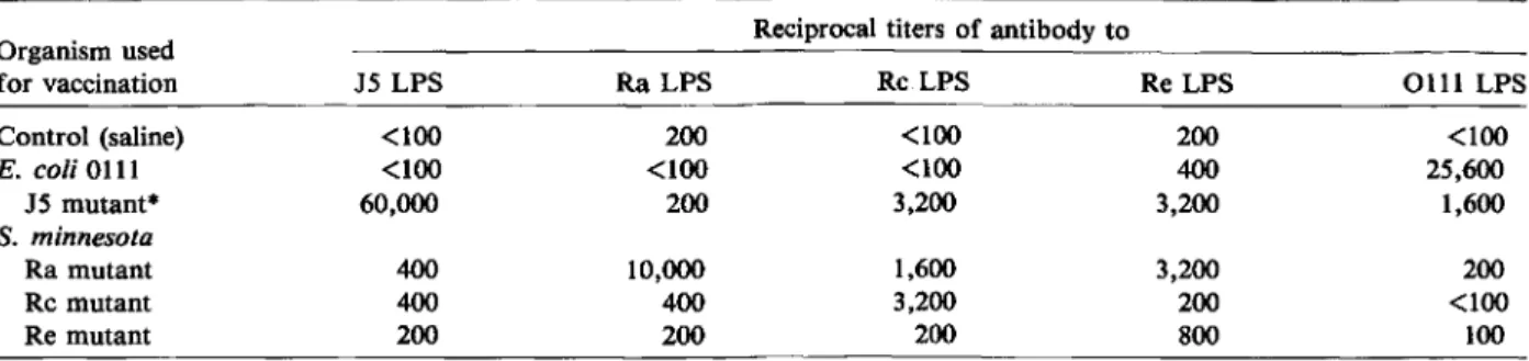 Table 1. Titers of antibody to LPS in antisera from rabbits immunized with various bacteria.