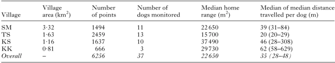 Table 2 shows the median 95% CHP areas and distances travelled from the start location for those dogs monitored in each village