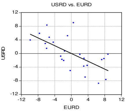 FIGURE 5. SCATTERPLOT OF THE EU’S AND THE US’S R&amp;D  PRODUCTIVITIES  -12 -8-404812 -12 -8 -4 0 4 8 12 EURDUSRD USRD vs