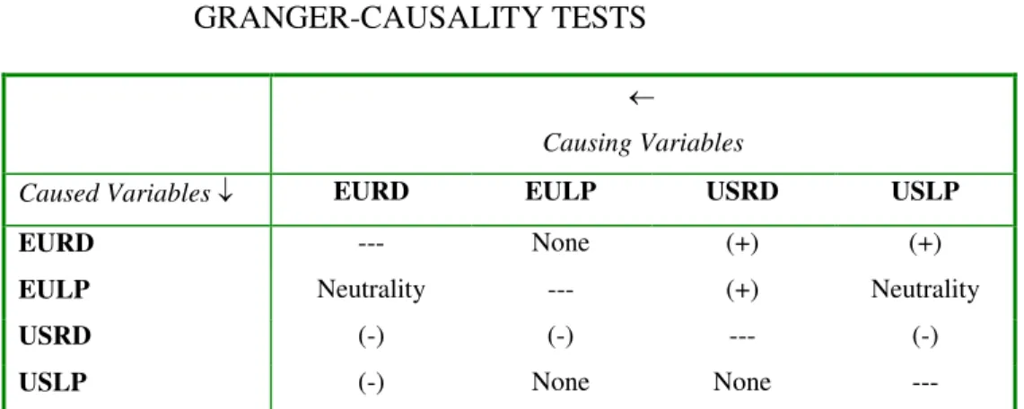 Table 3 presents the qualitative summary of the results from the bivariate  Granger-causality