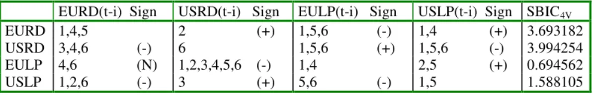TABLE 5    THE SPECIFICATION AND THE ESTIMATION RESULTS OF  THE 4-VARIATE MODEL 