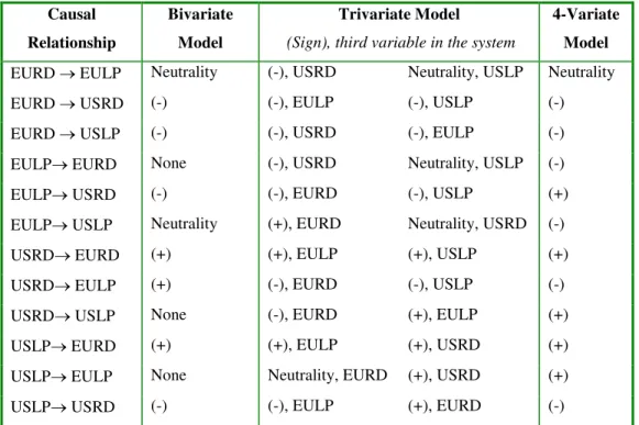 TABLE 6.   SUMMARY OF THE CAUSAL FINDINGS FROM BI- AND  MULTI-VARIATE SYSTEMS  Causal  Relationship  Bivariate Model  Trivariate Model 