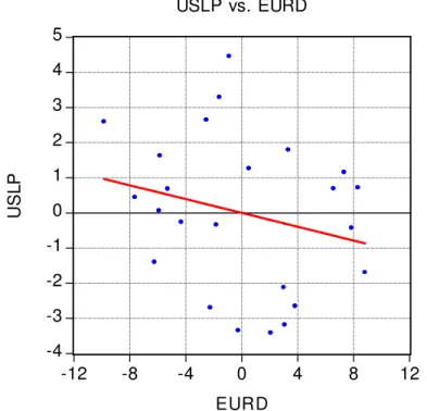 FIGURE 6. SCATTERPLOT OF LABOUR PRODUCTIVITY          IN THE US AND R&amp;D IN THE EU 