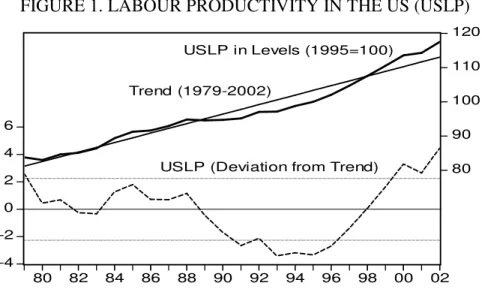 FIGURE 2. R&amp;D PRODUCTIVITY IN THE US (USRD )