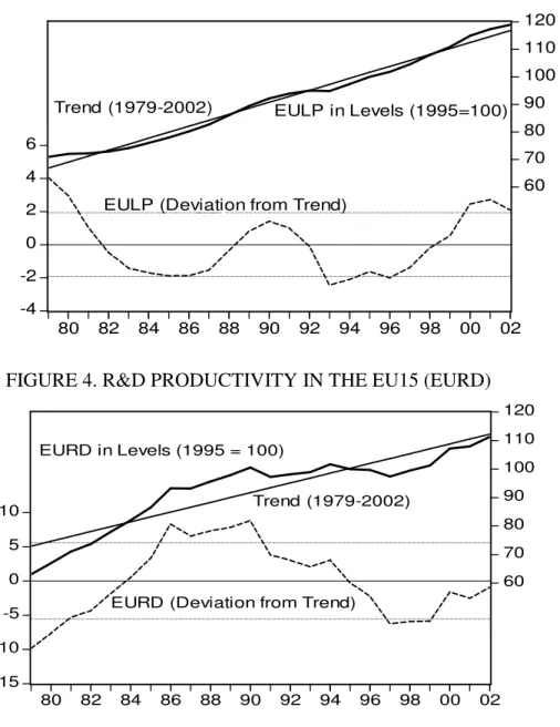 FIGURE 3. LABOUR PRODUCTIVITY IN THE EU15 (EULP)   