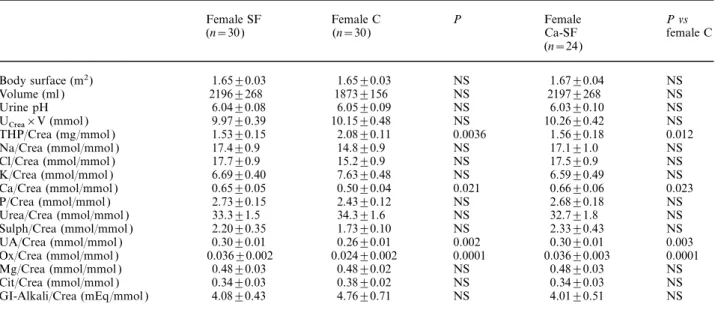 Table 2. Main 24-h urinary parameters in female C and SF as well as female Ca-SF