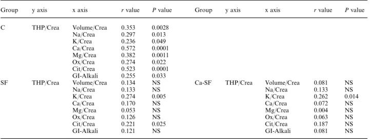 Table 5. Linear correlations of urinary THP/Crea with various other urinary parameters in C (upper) and SF ( lower left) as well as in Ca-SF ( lower right)