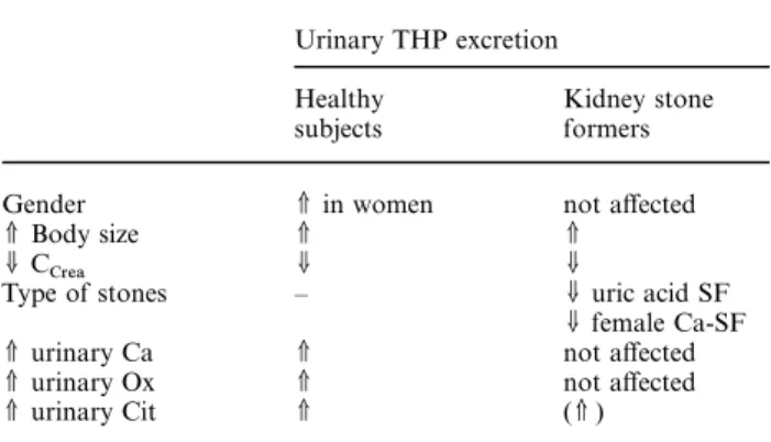 Table 6. Summary of main determinants of urinary THP excretion depending on the assay system used for THP concen-