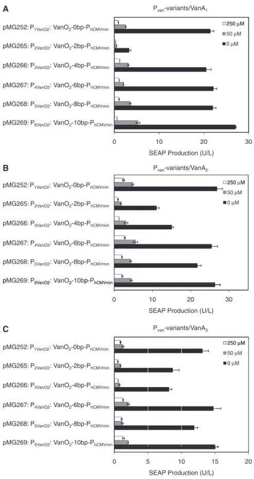 Figure 3. Combinatorial validation of the VAC OFF system in different transactivator and promoter conﬁgurations