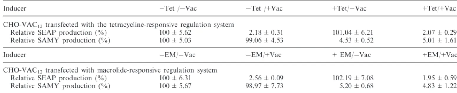 Table 3. Compatibility of vanillic acid-, erythromycin- and tetracycline-responsive transgene control systems