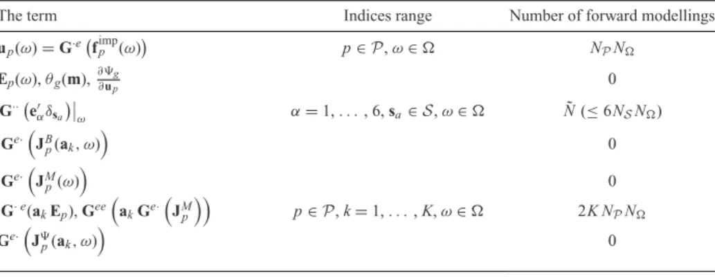 Table 3. The steps needed to calculate the Hessian-vector products Hess β d a k , k = 1, 
