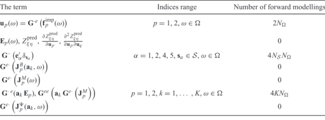 Table 5. The steps needed calculate the Hessian-vector products Hess β d a k , k = 1, 