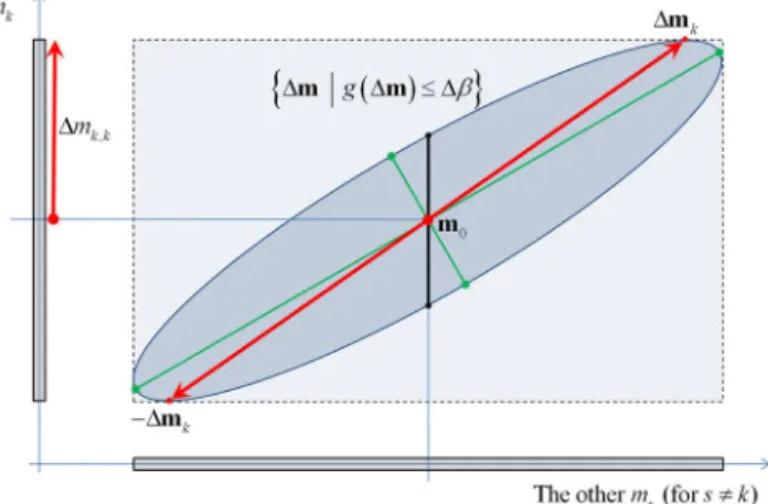 Figure D2. A schematic illustration of eq. (D13). Big red point is the model m 0 that is a stationary point of the penalty function
